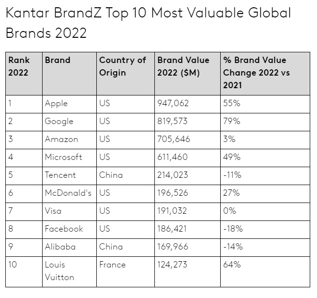 valuable brands